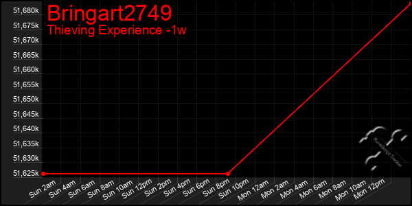 Last 7 Days Graph of Bringart2749