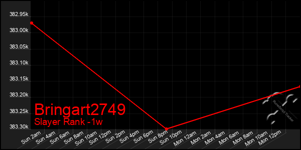 Last 7 Days Graph of Bringart2749
