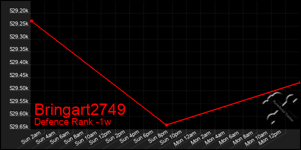 Last 7 Days Graph of Bringart2749
