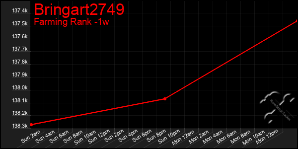 Last 7 Days Graph of Bringart2749