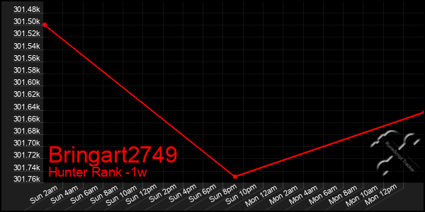 Last 7 Days Graph of Bringart2749