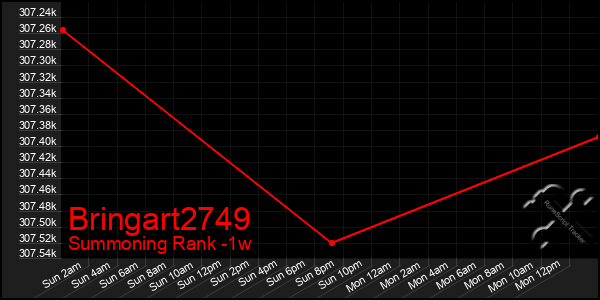 Last 7 Days Graph of Bringart2749