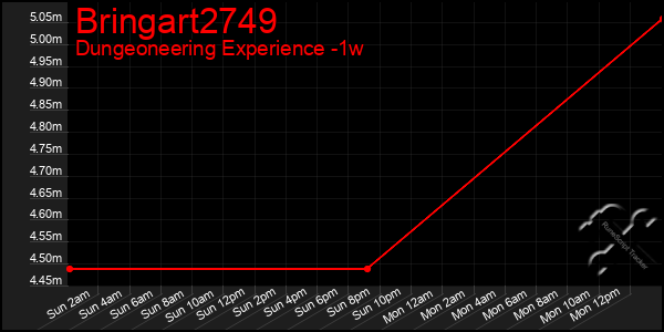Last 7 Days Graph of Bringart2749