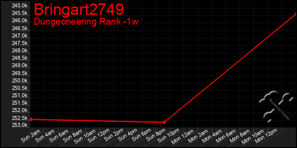 Last 7 Days Graph of Bringart2749