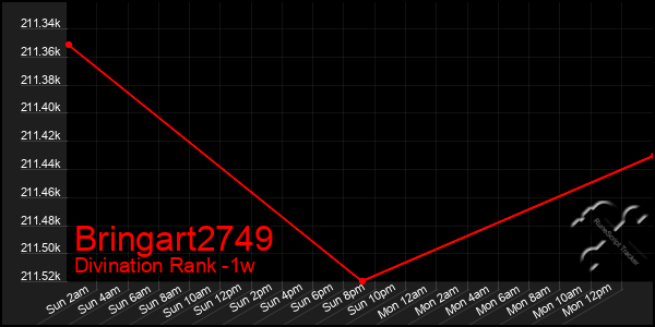 Last 7 Days Graph of Bringart2749