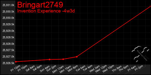 Last 31 Days Graph of Bringart2749