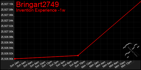 Last 7 Days Graph of Bringart2749