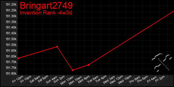 Last 31 Days Graph of Bringart2749