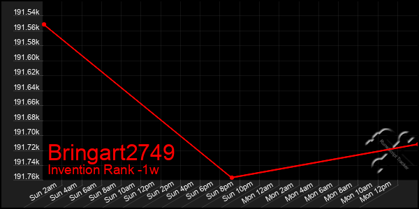 Last 7 Days Graph of Bringart2749