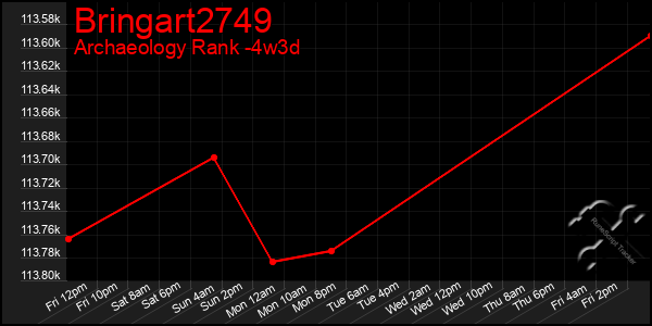 Last 31 Days Graph of Bringart2749