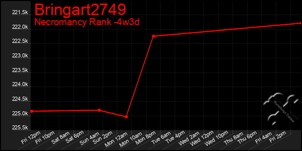 Last 31 Days Graph of Bringart2749