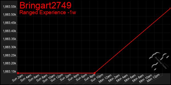 Last 7 Days Graph of Bringart2749