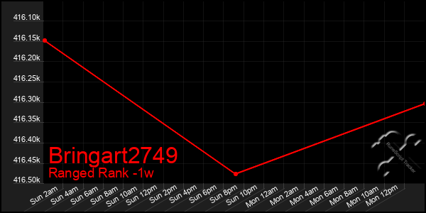 Last 7 Days Graph of Bringart2749