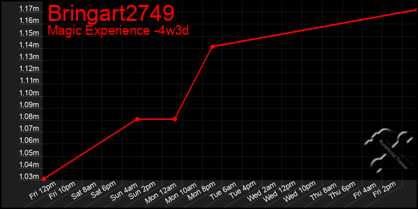 Last 31 Days Graph of Bringart2749