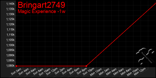 Last 7 Days Graph of Bringart2749