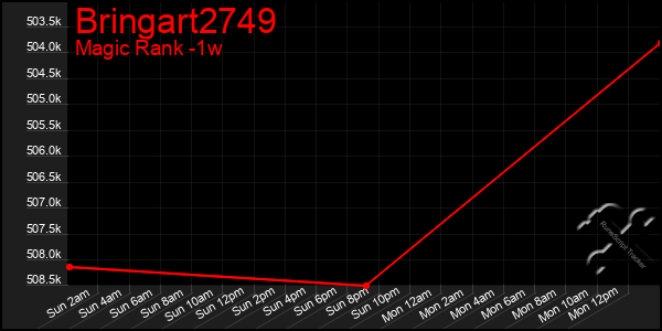 Last 7 Days Graph of Bringart2749