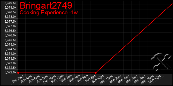 Last 7 Days Graph of Bringart2749