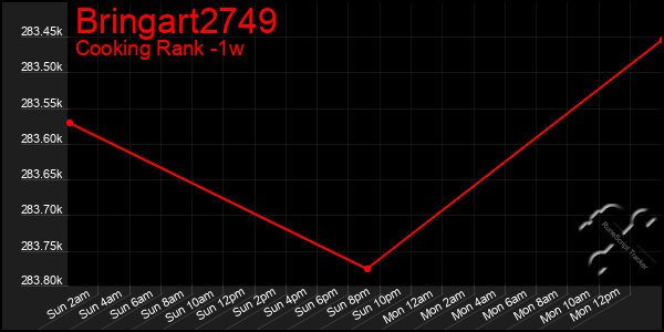 Last 7 Days Graph of Bringart2749