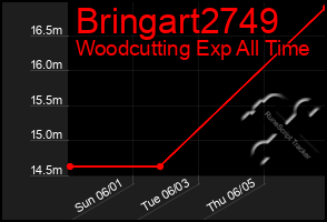 Total Graph of Bringart2749