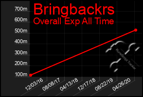 Total Graph of Bringbackrs