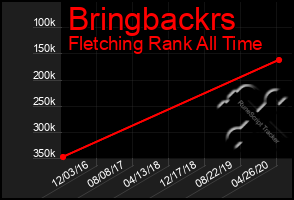 Total Graph of Bringbackrs