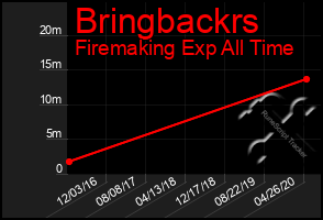 Total Graph of Bringbackrs