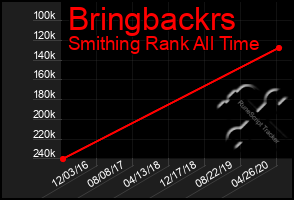 Total Graph of Bringbackrs