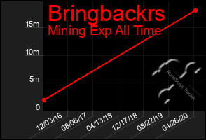 Total Graph of Bringbackrs