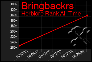 Total Graph of Bringbackrs