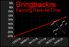 Total Graph of Bringbackrs