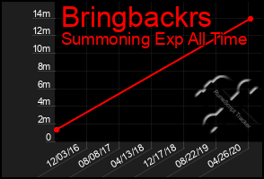 Total Graph of Bringbackrs