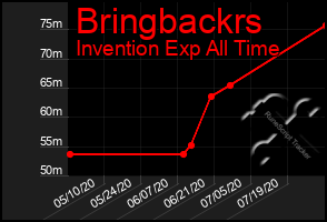 Total Graph of Bringbackrs