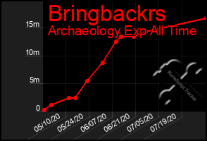 Total Graph of Bringbackrs