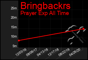 Total Graph of Bringbackrs