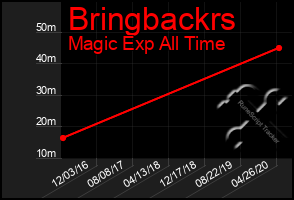 Total Graph of Bringbackrs