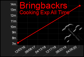 Total Graph of Bringbackrs