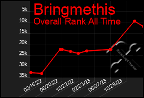 Total Graph of Bringmethis