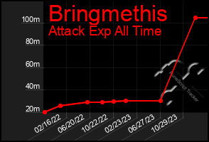 Total Graph of Bringmethis