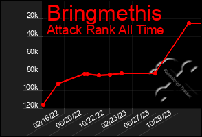 Total Graph of Bringmethis