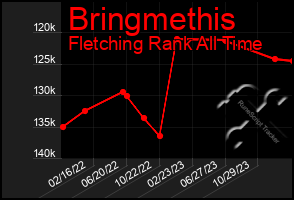 Total Graph of Bringmethis