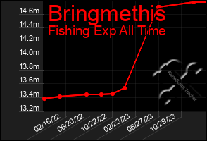 Total Graph of Bringmethis