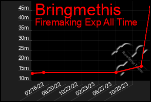 Total Graph of Bringmethis