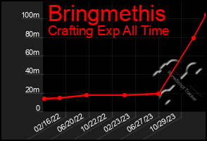 Total Graph of Bringmethis