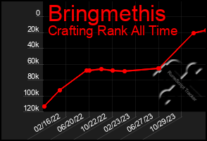 Total Graph of Bringmethis