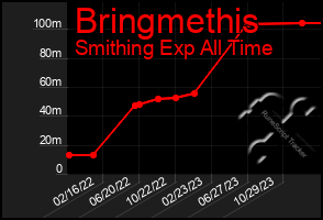 Total Graph of Bringmethis