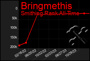 Total Graph of Bringmethis