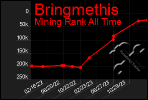 Total Graph of Bringmethis