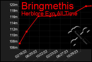 Total Graph of Bringmethis