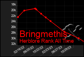 Total Graph of Bringmethis