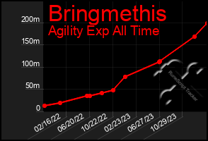 Total Graph of Bringmethis